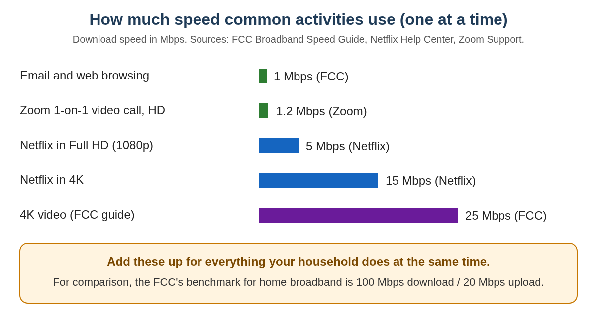Bar chart of download speed needed for common activities: email and browsing 1 Mbps, Zoom HD one-on-one call 1.2 Mbps, Netflix Full HD 5 Mbps, Netflix 4K 15 Mbps, 4K video per FCC 25 Mbps.