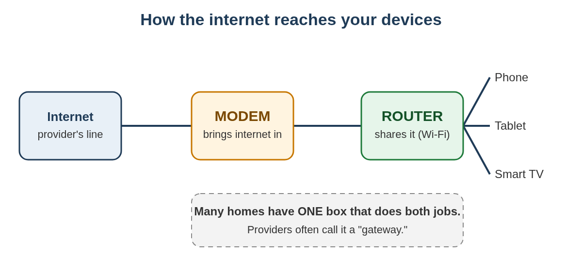 Diagram: the internet provider's line connects to the modem, the modem connects to the router, and the router shares Wi-Fi with a phone, tablet and smart TV. A note says many homes have one box that does both jobs, called a gateway.
